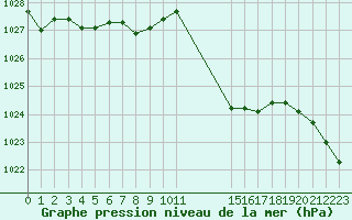 Courbe de la pression atmosphrique pour Avila - La Colilla (Esp)