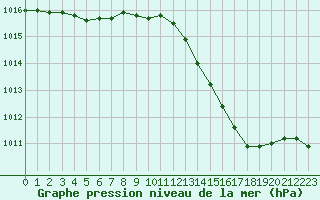 Courbe de la pression atmosphrique pour Seichamps (54)