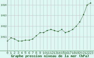 Courbe de la pression atmosphrique pour Saint-Sorlin-en-Valloire (26)