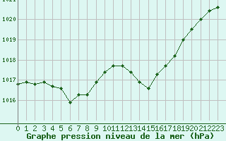 Courbe de la pression atmosphrique pour Leucate (11)