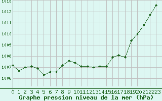 Courbe de la pression atmosphrique pour Tour-en-Sologne (41)