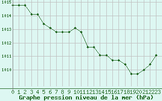 Courbe de la pression atmosphrique pour Nostang (56)