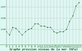 Courbe de la pression atmosphrique pour Lons-le-Saunier (39)