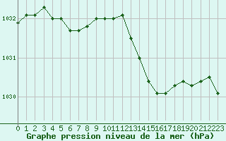 Courbe de la pression atmosphrique pour Le Touquet (62)