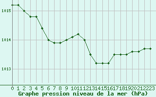 Courbe de la pression atmosphrique pour Dolembreux (Be)