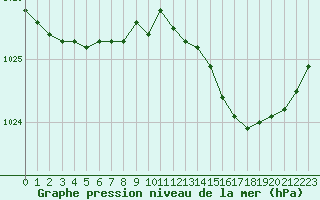 Courbe de la pression atmosphrique pour Alenon (61)