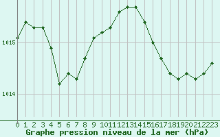 Courbe de la pression atmosphrique pour Bonnecombe - Les Salces (48)