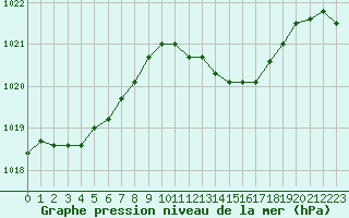 Courbe de la pression atmosphrique pour Hohrod (68)