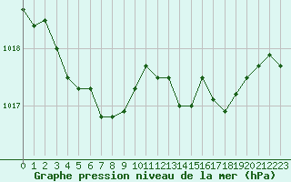 Courbe de la pression atmosphrique pour Gap-Sud (05)