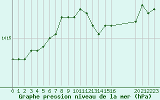 Courbe de la pression atmosphrique pour Remich (Lu)