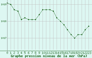 Courbe de la pression atmosphrique pour Violay (42)