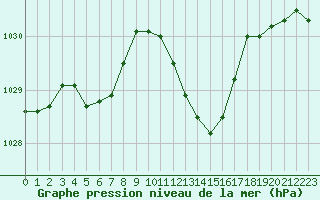 Courbe de la pression atmosphrique pour Muret (31)