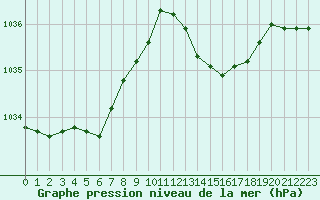 Courbe de la pression atmosphrique pour Albi (81)