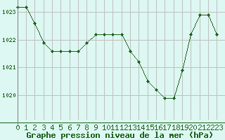 Courbe de la pression atmosphrique pour Manlleu (Esp)