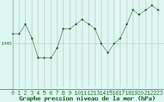 Courbe de la pression atmosphrique pour Bulson (08)