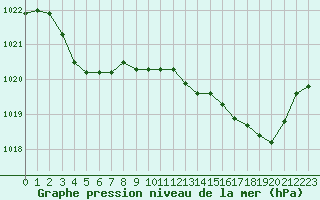 Courbe de la pression atmosphrique pour Pointe de Socoa (64)