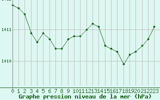 Courbe de la pression atmosphrique pour Bastia (2B)