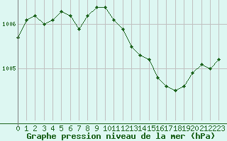 Courbe de la pression atmosphrique pour Lemberg (57)