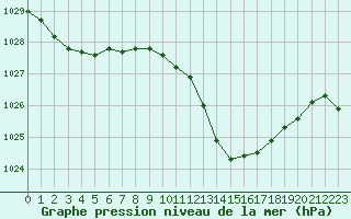 Courbe de la pression atmosphrique pour Langres (52) 