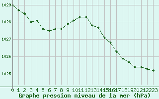 Courbe de la pression atmosphrique pour Le Havre - Octeville (76)