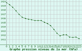Courbe de la pression atmosphrique pour Mouilleron-le-Captif (85)