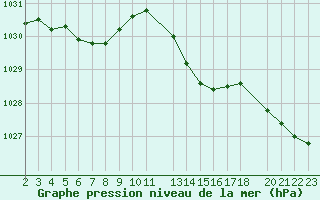 Courbe de la pression atmosphrique pour Aigrefeuille d