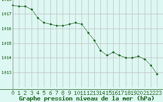 Courbe de la pression atmosphrique pour Solenzara - Base arienne (2B)
