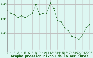 Courbe de la pression atmosphrique pour Bziers Cap d