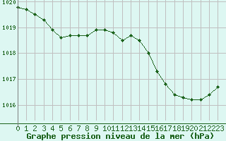 Courbe de la pression atmosphrique pour Saint-Michel-Mont-Mercure (85)