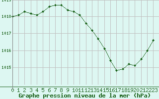 Courbe de la pression atmosphrique pour La Beaume (05)