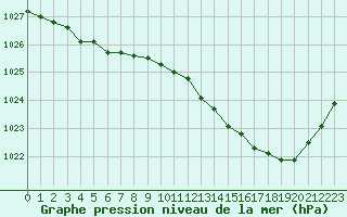 Courbe de la pression atmosphrique pour Tarbes (65)