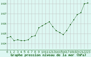 Courbe de la pression atmosphrique pour Puissalicon (34)