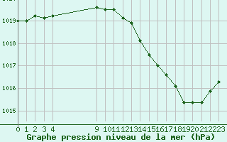 Courbe de la pression atmosphrique pour Corny-sur-Moselle (57)