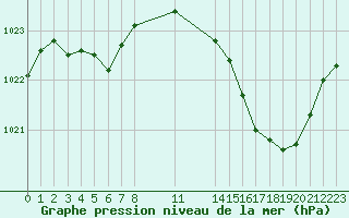 Courbe de la pression atmosphrique pour Saint-Haon (43)