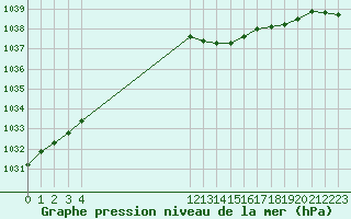 Courbe de la pression atmosphrique pour L