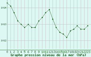 Courbe de la pression atmosphrique pour Ile d