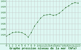 Courbe de la pression atmosphrique pour Le Mans (72)