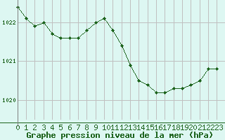 Courbe de la pression atmosphrique pour Sermange-Erzange (57)