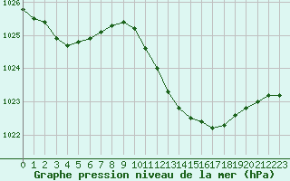 Courbe de la pression atmosphrique pour Pertuis - Grand Cros (84)