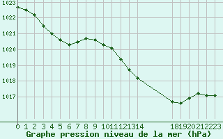 Courbe de la pression atmosphrique pour Pinsot (38)