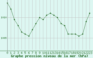 Courbe de la pression atmosphrique pour Grasque (13)