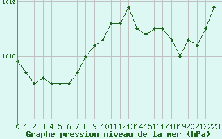 Courbe de la pression atmosphrique pour Toussus-le-Noble (78)