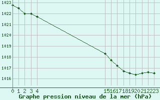 Courbe de la pression atmosphrique pour L