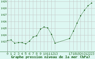 Courbe de la pression atmosphrique pour Potes / Torre del Infantado (Esp)