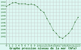 Courbe de la pression atmosphrique pour Valleroy (54)