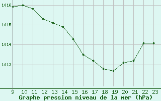 Courbe de la pression atmosphrique pour Saint-Sorlin-en-Valloire (26)