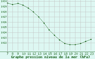 Courbe de la pression atmosphrique pour Valence d
