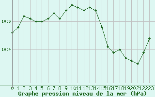 Courbe de la pression atmosphrique pour Gros-Rderching (57)