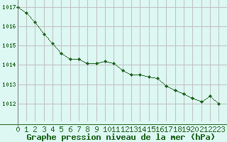 Courbe de la pression atmosphrique pour Pointe de Chassiron (17)