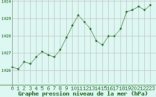 Courbe de la pression atmosphrique pour Le Havre - Octeville (76)